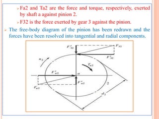  Fa2 and Ta2 are the force and torque, respectively, exerted
by shaft a against pinion 2.
 F32 is the force exerted by gear 3 against the pinion.
 The free-body diagram of the pinion has been redrawn and the
forces have been resolved into tangential and radial components.
 