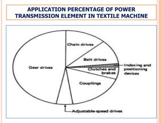 APPLICATION PERCENTAGE OF POWER
TRANSMISSION ELEMENT IN TEXTILE MACHINE
 