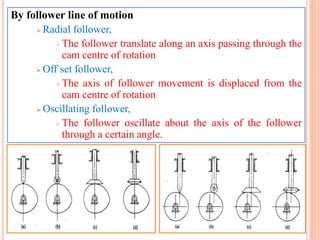 By follower line of motion
 Radial follower,
The follower translate along an axis passing through the
cam centre of rotation
 Off set follower,
The axis of follower movement is displaced from the
cam centre of rotation
 Oscillating follower,
The follower oscillate about the axis of the follower
through a certain angle.
 