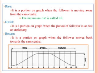 Rise:
It is a portion on graph when the follower is moving away
from the cam centre.
The maximum rise is called lift.
Dwell:
It is a portion on graph when the period of follower is at rest
or stationary.
Return:
It is a portion on graph when the follower moves back
towards the cam centre.
 