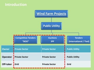 Introduction
Wind Farm Projects
Public Utility
Competitive Tenders
“BOO”
Auctions
IPP
Tenders
(International / Tied)
Owner Private Sector Private Sector Public Utility
Operator Private Sector Private Sector Public Utility
Off-taker Grid Private Sector Grid
 