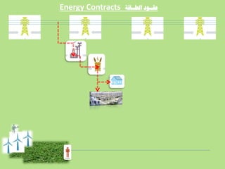 ‫الطــبقت‬ ‫عقــىد‬Energy Contracts
 