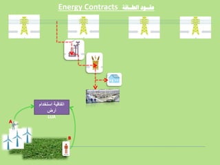 ‫استخدام‬ ‫اتفاقية‬
‫أرض‬
LUA
‫الطــبقت‬ ‫عقــىد‬Energy Contracts
 