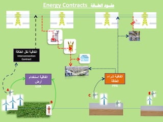 ‫استخدام‬ ‫اتفاقية‬
‫أرض‬
LUA
‫الطاقة‬ ‫نقل‬ ‫اتفاقية‬
Interconnection
Contract
‫شراء‬ ‫اتفاقية‬
‫الطاقة‬
PPA
‫الطــبقت‬ ‫عقــىد‬Energy Contracts
 