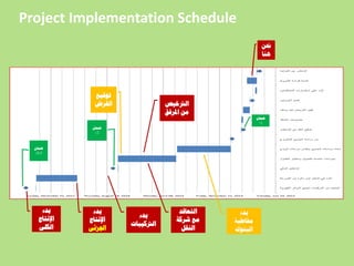 ‫حنه‬
‫هىب‬
‫بدء‬
‫خمبطبت‬
‫البىىك‬
‫ضمبن‬
1%
‫التعبقد‬
‫شركت‬ ‫مع‬
‫الىقل‬
‫الرتخيص‬
‫املرفق‬ ‫مه‬
‫بدء‬
‫الرتكيببث‬
‫بدء‬
‫اإلوتبج‬
‫اجلزئى‬
‫ضمبن‬
2%
‫بدء‬
‫اإلوتبج‬
‫الكلى‬
‫تىقيع‬
‫القرض‬
‫ضمبن‬
0,5%
Project Implementation Schedule
 