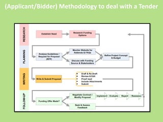 (Applicant/Bidder) Methodology to deal with a Tender
 