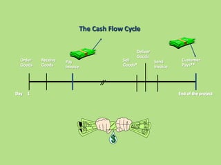 The Cash Flow Cycle
 