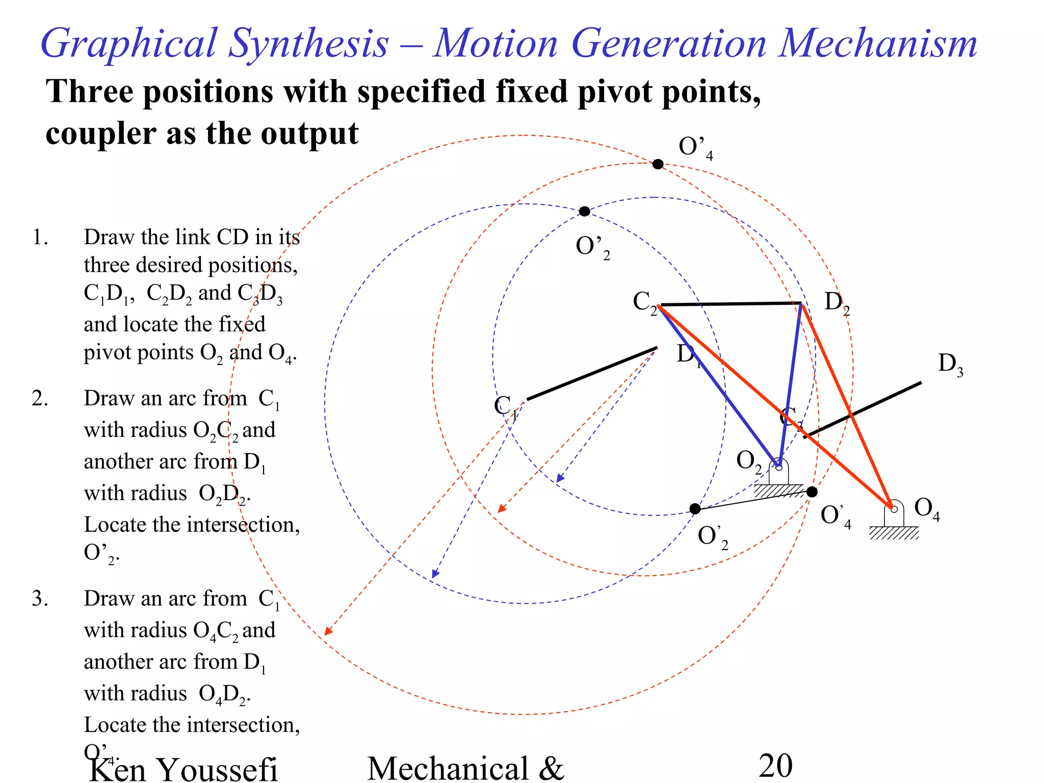 Ken Youssefi Mechanical & 20
Graphical Synthesis – Motion Generation Mechanism
Three positions with specified fixed pivot points,
coupler as the output
C1
D1
C2
C3
D2
D3
O4
O2
1. Draw the link CD in its
three desired positions,
C1D1, C2D2 and C3D3
and locate the fixed
pivot points O2 and O4.
2. Draw an arc from C1
with radius O2C2 and
another arc from D1
with radius O2D2.
Locate the intersection,
O’2.
3. Draw an arc from C1
with radius O4C2 and
another arc from D1
with radius O4D2.
Locate the intersection,
O’4.
O’
4
O’
2
O’2
O’4
 
