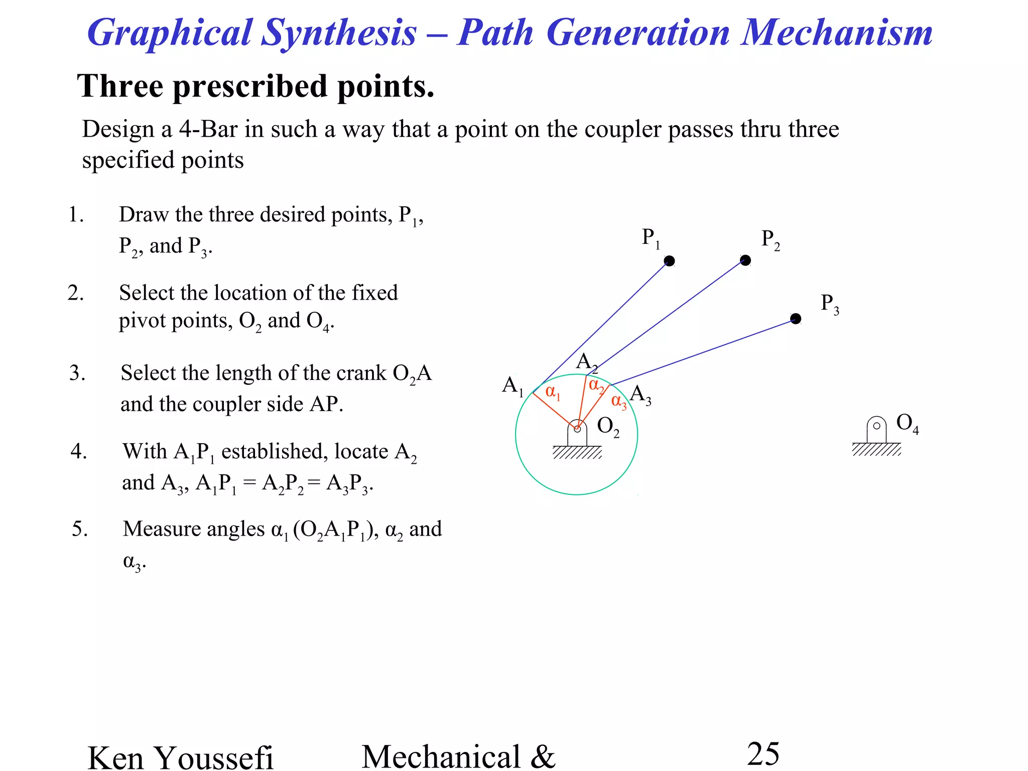 Ken Youssefi Mechanical & 25
O4O2
2. Select the location of the fixed
pivot points, O2 and O4.
Graphical Synthesis – Path Generation Mechanism
Three prescribed points.
5. Measure angles α1 (O2A1P1), α2 and
α3.
α1
α2
α3
P1 P2
P3
1. Draw the three desired points, P1,
P2, and P3.
A1
3. Select the length of the crank O2A
and the coupler side AP. A3
A2
4. With A1P1 established, locate A2
and A3, A1P1 = A2P2 = A3P3.
Design a 4-Bar in such a way that a point on the coupler passes thru three
specified points
 