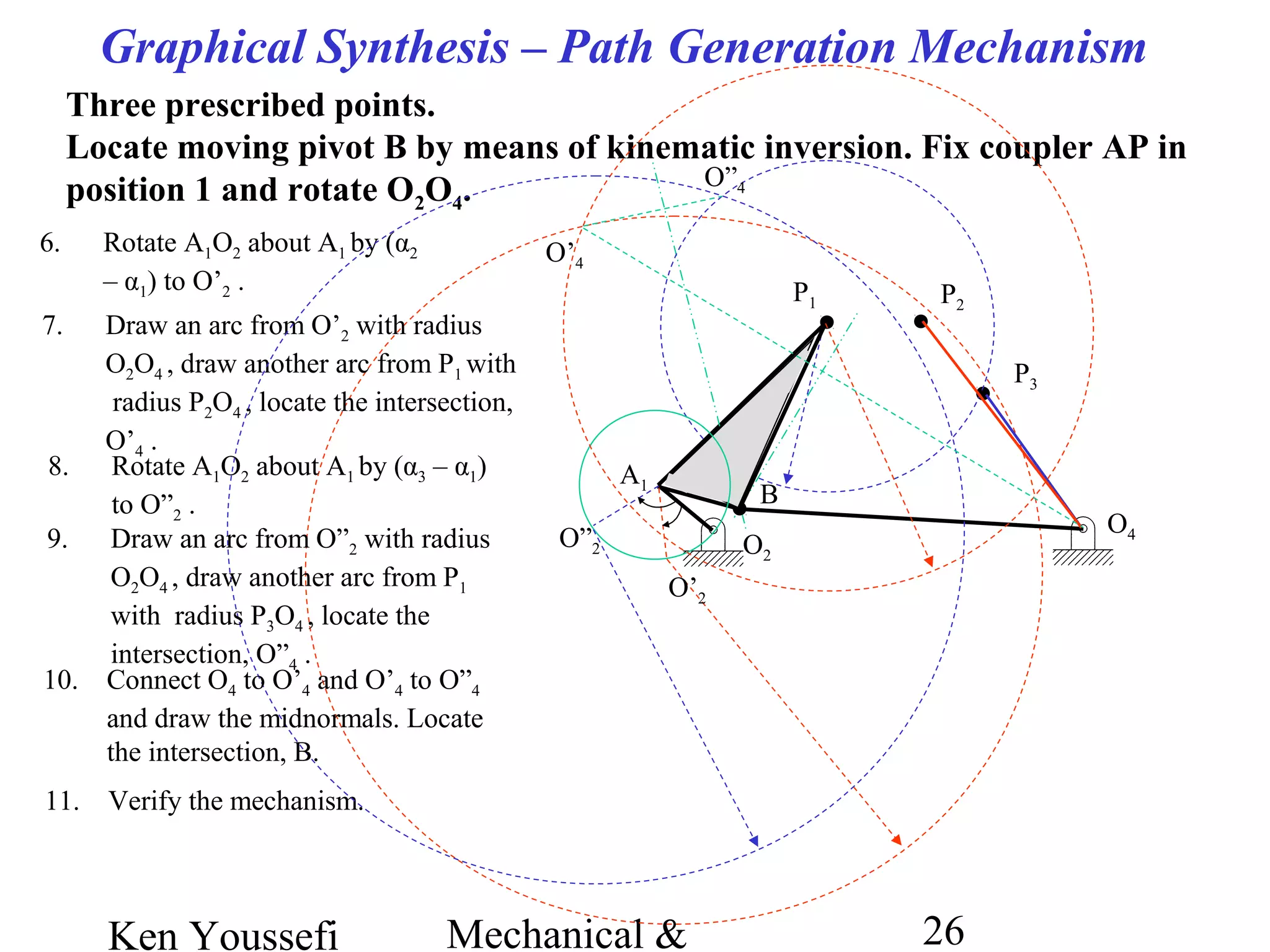 Ken Youssefi Mechanical & 26
Graphical Synthesis – Path Generation Mechanism
Three prescribed points.
Locate moving pivot B by means of kinematic inversion. Fix coupler AP in
position 1 and rotate O2O4.
O4
O2
P1 P2
P3
A1
11. Verify the mechanism.
B
O”4
O’2
6. Rotate A1O2 about A1 by (α2
– α1) to O’2 .
O’4
7. Draw an arc from O’2 with radius
O2O4 , draw another arc from P1 with
radius P2O4 , locate the intersection,
O’4 .
O”2
8. Rotate A1O2 about A1 by (α3 – α1)
to O”2 .
9. Draw an arc from O”2 with radius
O2O4 , draw another arc from P1
with radius P3O4 , locate the
intersection, O”4 .
10. Connect O4 to O’4 and O’4 to O”4
and draw the midnormals. Locate
the intersection, B.
 