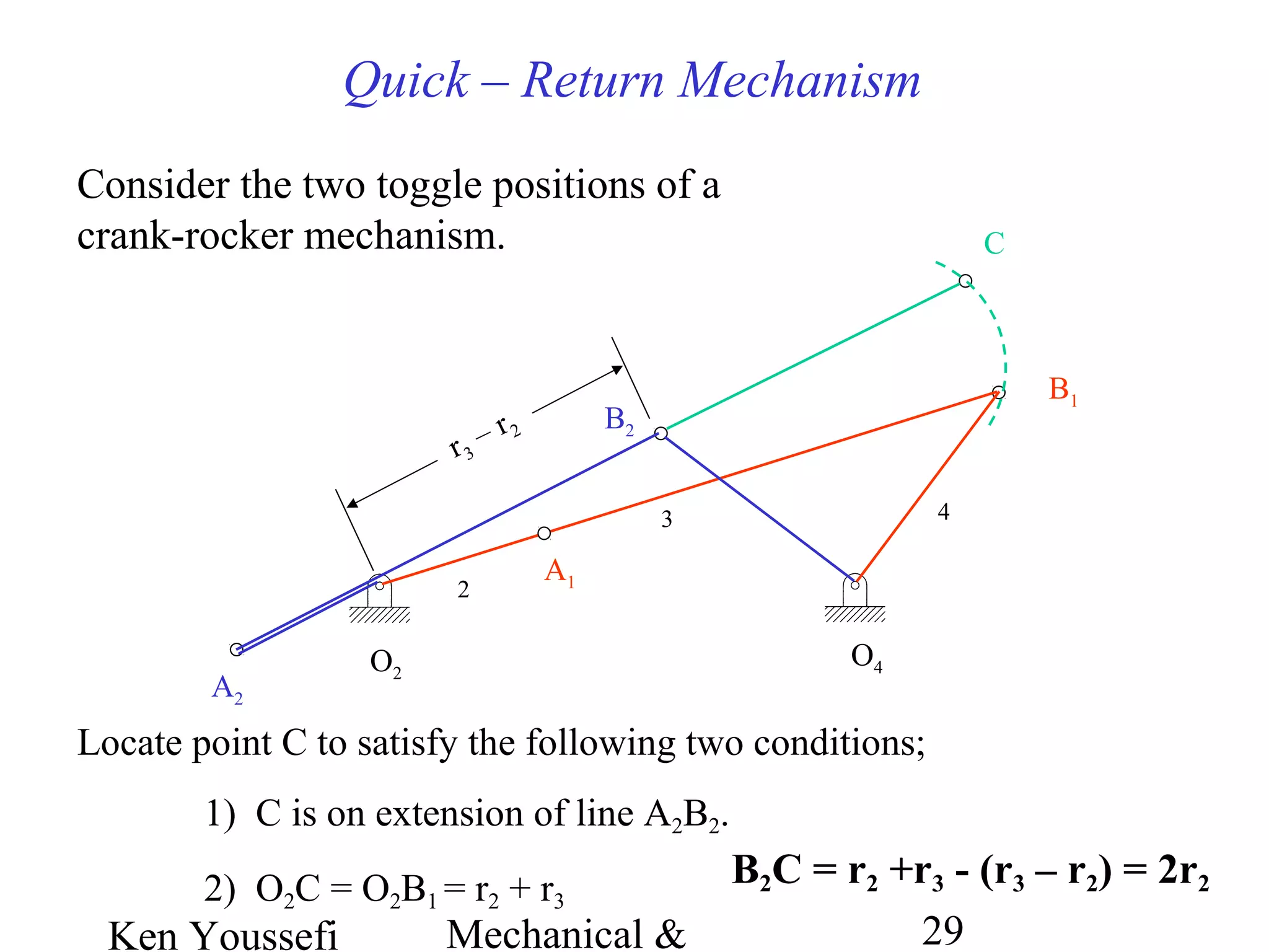 Ken Youssefi Mechanical & 29
Quick – Return Mechanism
Consider the two toggle positions of a
crank-rocker mechanism.
O4O2
B1
2
3 4
A1
B2
A2
C
Locate point C to satisfy the following two conditions;
1) C is on extension of line A2B2.
2) O2C = O2B1 = r2 + r3
B2C = r2 +r3 - (r3 – r2) = 2r2
r3
– r2
 