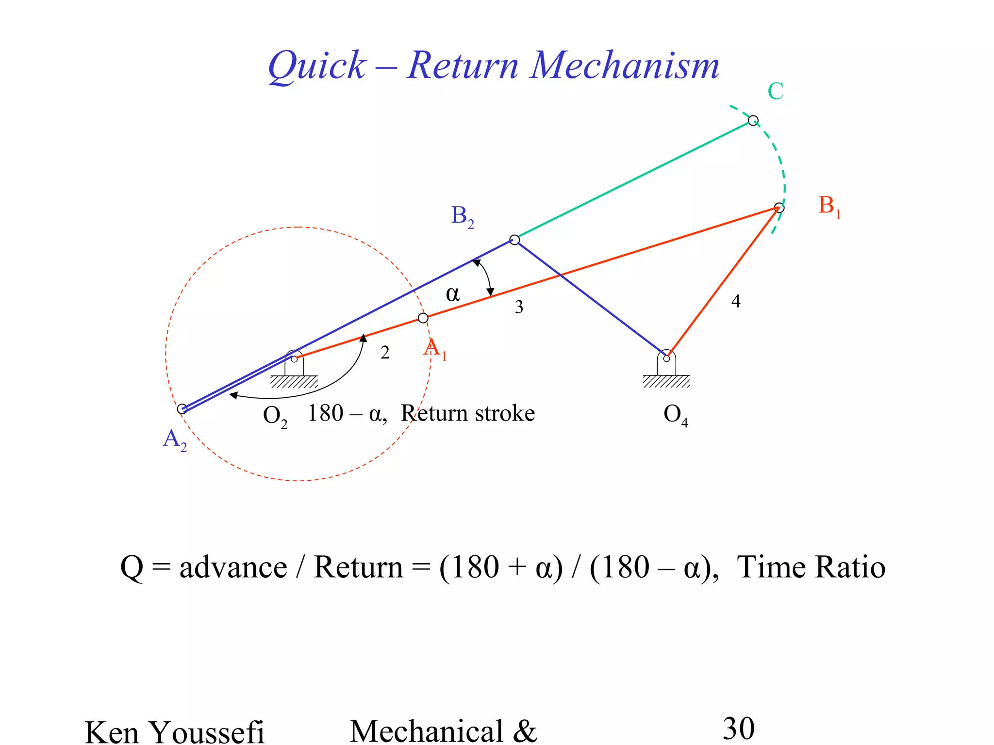 Ken Youssefi Mechanical & 30
Quick – Return Mechanism
O4O2
B1
2
3 4
A1
B2
A2
C
α
180 – α, Return stroke
Q = advance / Return = (180 + α) / (180 – α), Time Ratio
 
