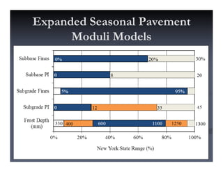 Pavement Design Model Mechanistic Empirical Pavement Design | PDF
