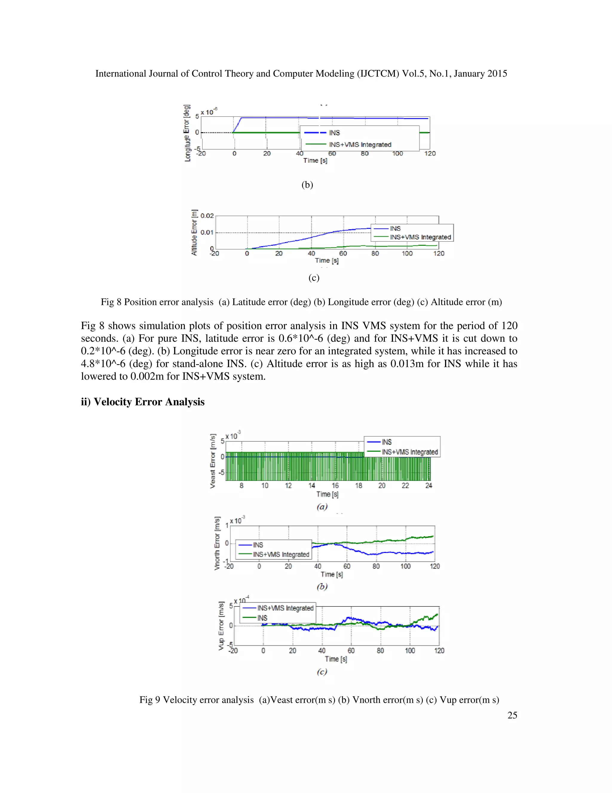 International Journal of Control Theory and Computer Modeling (IJCTCM) Vol.5, No.1, January 2015
25
(b)
(c)
Fig 8 Position error analysis (a) Latitude error (deg) (b) Longitude error (deg) (c) Altitude error (m)
Fig 8 shows simulation plots of position error analysis in INS VMS system for the period of 120
seconds. (a) For pure INS, latitude error is 0.6*10^-6 (deg) and for INS+VMS it is cut down to
0.2*10^-6 (deg). (b) Longitude error is near zero for an integrated system, while it has increased to
4.8*10^-6 (deg) for stand-alone INS. (c) Altitude error is as high as 0.013m for INS while it has
lowered to 0.002m for INS+VMS system.
ii) Velocity Error Analysis
Fig 9 Velocity error analysis (a)Veast error(m s) (b) Vnorth error(m s) (c) Vup error(m s)
 