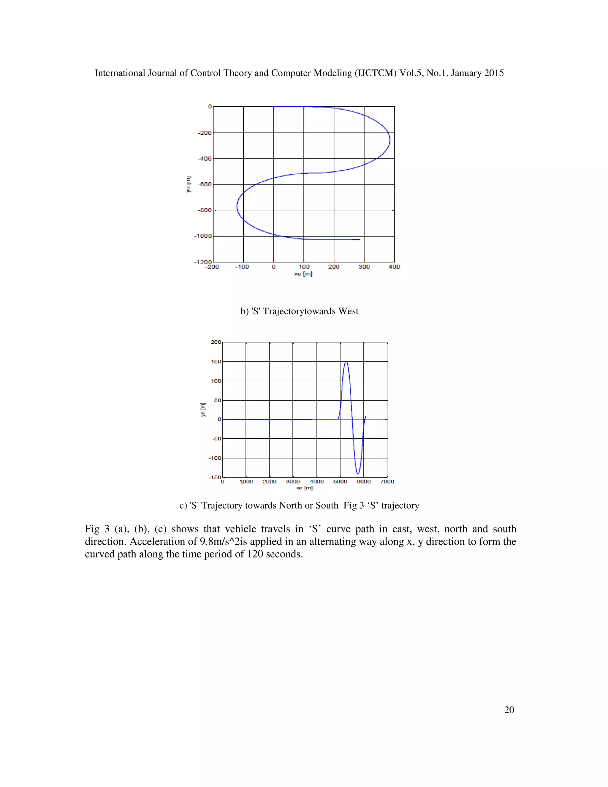 International Journal of Control Theory and Computer Modeling (IJCTCM) Vol.5, No.1, January 2015
20
b) 'S' Trajectorytowards West
c) 'S' Trajectory towards North or South Fig 3 ‘S’ trajectory
Fig 3 (a), (b), (c) shows that vehicle travels in ‘S’ curve path in east, west, north and south
direction. Acceleration of 9.8m/s^2is applied in an alternating way along x, y direction to form the
curved path along the time period of 120 seconds.
 