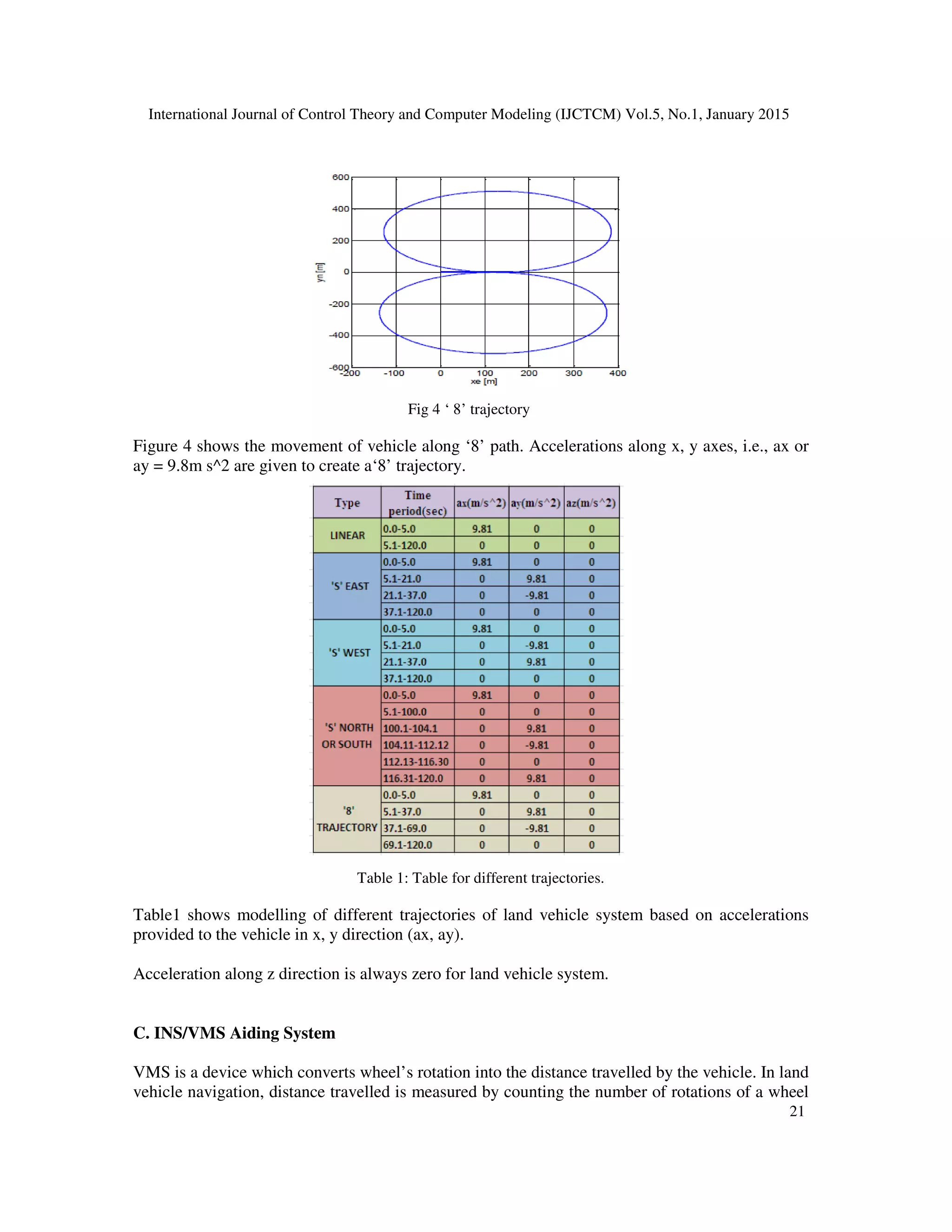 International Journal of Control Theory and Computer Modeling (IJCTCM) Vol.5, No.1, January 2015
21
Fig 4 ‘ 8’ trajectory
Figure 4 shows the movement of vehicle along ‘8’ path. Accelerations along x, y axes, i.e., ax or
ay = 9.8m s^2 are given to create a‘8’ trajectory.
Table 1: Table for different trajectories.
Table1 shows modelling of different trajectories of land vehicle system based on accelerations
provided to the vehicle in x, y direction (ax, ay).
Acceleration along z direction is always zero for land vehicle system.
C. INS/VMS Aiding System
VMS is a device which converts wheel’s rotation into the distance travelled by the vehicle. In land
vehicle navigation, distance travelled is measured by counting the number of rotations of a wheel
 