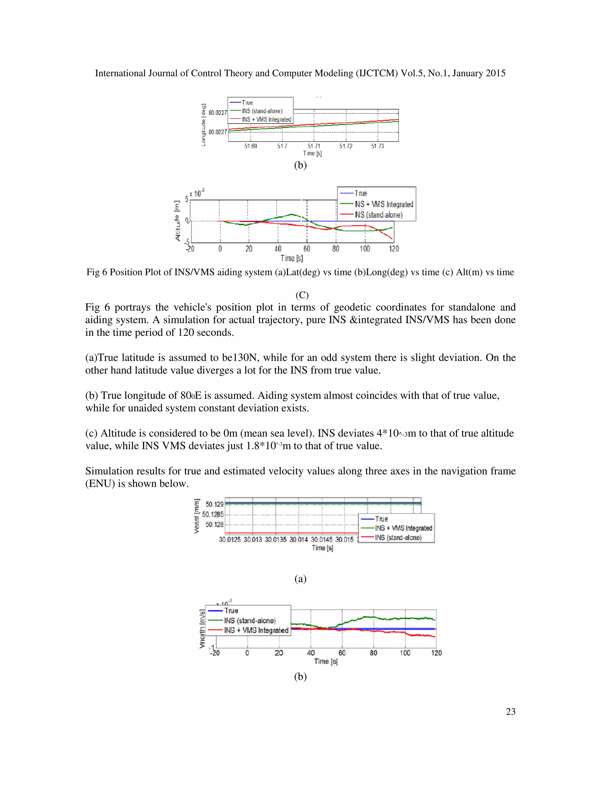 International Journal of Control Theory and Computer Modeling (IJCTCM) Vol.5, No.1, January 2015
23
(b)
Fig 6 Position Plot of INS/VMS aiding system (a)Lat(deg) vs time (b)Long(deg) vs time (c) Alt(m) vs time
(C)
Fig 6 portrays the vehicle's position plot in terms of geodetic coordinates for standalone and
aiding system. A simulation for actual trajectory, pure INS &integrated INS/VMS has been done
in the time period of 120 seconds.
(a)True latitude is assumed to be130N, while for an odd system there is slight deviation. On the
other hand latitude value diverges a lot for the INS from true value.
(b) True longitude of 800E is assumed. Aiding system almost coincides with that of true value,
while for unaided system constant deviation exists.
(c) Altitude is considered to be 0m (mean sea level). INS deviates 4*10^-3m to that of true altitude
value, while INS VMS deviates just 1.8*10^-3
m to that of true value.
Simulation results for true and estimated velocity values along three axes in the navigation frame
(ENU) is shown below.
(a)
(b)
 