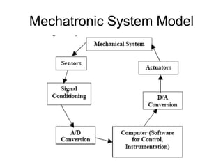 Mechatronic System Model
 