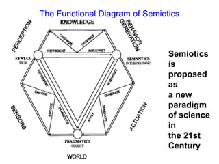 The Functional Diagram of Semiotics
Semiotics
is
proposed
as
a new
paradigm
of science
in
the 21st
Century
 