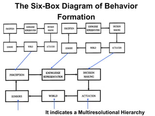 The Six-Box Diagram of Behavior
Formation
It indicates a Multiresolutional Hierarchy
 