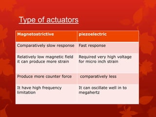 ComponentsAccelerometer: motion sensorControl: high speed microprocessor based systemActuator: magnetostrictive type ,piezoelectric material 