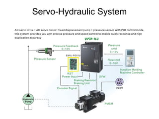 Servo-Hydraulic System
 
