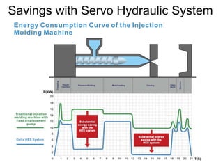 Savings with Servo Hydraulic System
 