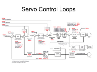 Servo Control Loops
 