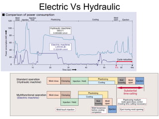 Electric Vs Hydraulic
 