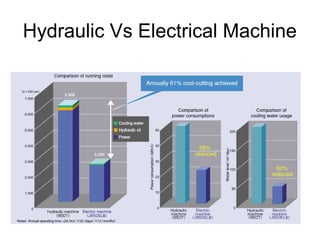 Hydraulic Vs Electrical Machine
 