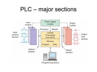 PLC – major sections
 