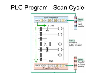 PLC Program - Scan Cycle
 