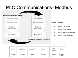 PLC Communications- Modbus
 