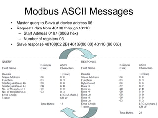 Modbus ASCII Messages
• Master query to Slave at device address 06
• Requests data from 40108 through 40110
– Start Address 0107 (006B hex)
– Number of registers 03
• Slave response 40108(02 2B) 40109(00 00) 40110 (00 063)
 