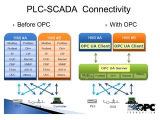 PLC-SCADA Connectivity
 