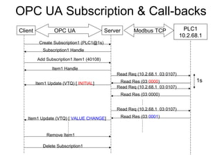 OPC UA Subscription & Call-backs
Client Server PLC1
10.2.68.1
Create Subscription1 (PLC1@1s)
Subscription1 Handle
Add Subscription1.Item1 (40108)
Item1 Handle
Read Req (10.2.68.1 03 0107)
OPC UA Modbus TCP
Read Res (03 0000)
PLC1
10.2.68.1
Item1 Update (VTQ) [ INITIAL]
Read Res (03 0000)
Read Req (10.2.68.1 03 0107)
Read Res (03 0001)
Read Req (10.2.68.1 03 0107)
Item1 Update (VTQ) [ VALUE CHANGE]
Remove Item1
Delete Subscription1
1s
 