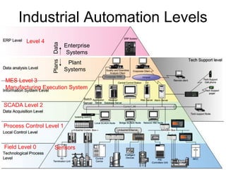 Industrial Automation Levels
Enterprise
Systems
Plant
Systems
Level 4
MES Level 3
Manufacturing Execution System
SCADA Level 2
Process Control Level 1
Field Level 0
DataPlans
Sensors
Batch
Server
 