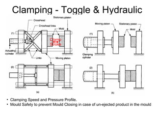 Clamping - Toggle & Hydraulic
Clamp
Stroke
• Clamping Speed and Pressure Profile.
• Mould Safety to prevent Mould Closing in case of un-ejected product in the mould
 