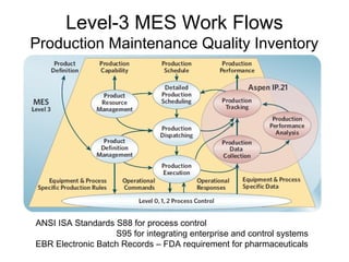 Level-3 MES Work Flows
Production Maintenance Quality Inventory
ANSI ISA Standards S88 for process control
S95 for integrating enterprise and control systems
EBR Electronic Batch Records – FDA requirement for pharmaceuticals
 