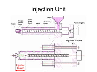 Injection Unit
Injection
Stroke
 