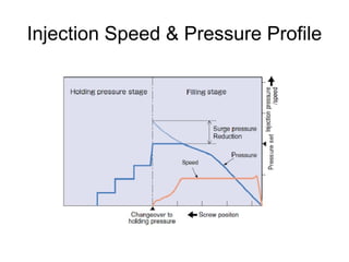 Injection Speed & Pressure Profile
 