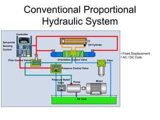 MotorPump
Pressure Control Valve
Flow Control Valve FilterOrientation Control Valve
Oil Cylinder
Oil Tank
Set-points
Sensing
Control
Controller
Pressure Relief
Valve
Conventional Proportional
Hydraulic System
• Fixed Displacement
• AC / DC Coils
 