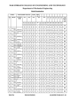 MAR EPHRAEM COLLEGE OF ENGINEERING AND TECHNOLOGY
Department of Mechanical Engineering
ME6702 MECHATRONICS ACADEMIC YEAR2019-20
Model Examination
COURSE: FINITEELEMENT ANALYSIS EXAM: MOD
EL
SlN
o
REG NO STUDENT
NAME
CO1 CO2 CO3 CO4 CO5 CO
1
CO
2
CO
3
CO
4
CO
5
CO
6
Total
Marks
Obtai
ned
Q
1
Q
2
Q
3
Q
4
Q
5
Q
6
Q7 Q
8
Q
9
Q1
0
Q1
1
Q1
2
Q1
3
Q1
4
Q1
5
Q1
6
2 2 2 2 2 2 2 2 2 2 13 13 13 13 13 15 100
1 96141611
4001 ABHIJITH K
2 0 1 2 2 2 0 1 2 2
1
2
1
1
9 4 6
1
1
67
2 96141611
4002
ABHINAND
D S
0 2 1 2 1 0 0 1 1 1
1
0
1
0
1
0
1
0
8
1
0
67
3 96141611
4003 ABILASH A
0 2 1 1 0 0 0 1 1 0 9 0 6 4
1
0
9 44
4 96141611
4004 ABINESH E
2 2 2 2 2 2 2 2 2 2 6
1
0
1
0
4 4
1
1
65
5 96141611
4005 ABIN S 2 0 2 0 2 0 0 0 1 0 5 6 7 8 9 4 46
6 96141611
4006
ABIN SAM
ABRAHAM
1 1 1 1 1 1 1 1 1 1
1
1
1
1
1
1
8 6
1
0
67
7 96141611
4007
AGABOS M
JACOB 1 0 2 0 0 1 0 2 1 1 5 4 5 0 5 2 29
8 96141611
4008 AHIN TA
2 0 1 1 2 0 0 1 1 0 8
1
2
5 5 4 4 46
9 96141611
4010 AJASHAJ A
2 2 0 0 1 2 2 0 0 1 6
1
1
6 9
1
2
5 59
10 96141611
4011 AJESH B S
2 1 2 2 2 2 1 2 2 2
1
2
1
2
1
2
4 4
1
0
72
11 96141611
4012
AJIN J
RAJENDRA
N
2 2 2 0 2 2 2 2 0 2
1
2
5 8
1
0
9 9 69
12 96141611
4013 AJIN P RAJ
2 0 0 1 0 0 2 0 1 1 4 4 6
1
0
5 8 44
13 96141611
4014
AJITH
KUMAR R
2 2 1 1 2 2 2 1 1 2 6
1
1
1
1
6 8 4 62
14 96141611
4016
AKHIL K
SHIBU
2 0 0 1 0 2 0 0 1 0 8 7 8 6
1
1
1
1
57
15 96141611
4017
AKHILNATH
S S
1 1 1 2 2 1 1 1 2 2 8 9 6
1
0
9
1
1
67
16 96141611
4018
AKHIL P
JOSE 2 1 1 2 2 2 1 1 2 2 7 8 5 8 8 8 60
17 96141611
4019
AKHIL RAJ
P 1 1 0 1 2 0 1 0 0 0 7 7 8 5 4 7 44
18 96141611
4020 AKILAN H
1 1 1 2 2 1 1 1 2 2 8
1
2
9 7 8 9 67
19 96141611
4021
AKSHAYV
NAIR
2 0 2 2 2 2 0 0 0 0
1
0
8
1
2
6 9 8 63
20 96141611
4022 ALAN ALEX
2 2 2 1 0 2 2 2 1 0
1
0
1
0
1
0
4 9
1
1
68
21 96141611
4023
ALAN P
WILSON
2 0 2 1 2 2 0 2 1 2 8 9 9 5
1
0
1
0
65
 