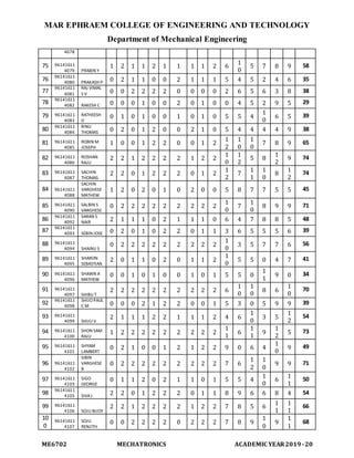 MAR EPHRAEM COLLEGE OF ENGINEERING AND TECHNOLOGY
Department of Mechanical Engineering
ME6702 MECHATRONICS ACADEMIC YEAR2019-20
4078
75 96141611
4079 PRABIN Y
1 2 1 1 2 1 1 1 1 2 6
1
0
5 7 8 9 58
76 96141611
4080 PRAKASH P 0 2 1 1 0 0 2 1 1 1 5 4 5 2 4 6 35
77
96141611
4081
RAJ VIMAL
S V 0 0 2 2 2 2 0 0 0 0 2 6 5 6 3 8 38
78 96141611
4082 RAKESH C 0 0 0 1 0 0 2 0 1 0 0 4 5 2 9 5 29
79 96141611
4083
RATHEESH
D
0 1 0 1 0 0 1 0 1 0 5 5 4
1
0
6 5 39
80 96141611
4084
RINU
THOMAS 0 2 0 1 2 0 0 2 1 0 5 4 4 4 4 9 38
81 96141611
4085
ROBIN M
JOSEPH
1 0 0 1 2 2 0 0 1 2
1
2
1
0
1
0
7 8 9 65
82 96141611
4086
ROSHAN
RAJU
2 2 1 2 2 2 2 1 2 2
1
0
1
2
5 8
1
2
9 74
83 96141611
4087
SACHIN
THOMAS
2 2 0 1 2 2 2 0 1 2
1
2
7
1
1
1
0
8
1
2
74
84 96141611
4088
SACHIN
VARGHESE
MATHEW
1 2 0 2 0 1 0 2 0 0 5 8 7 7 5 5 45
85 96141611
4090
SALBIN S
VARGHESE
0 2 2 2 2 2 2 2 2 2
1
0
7
1
0
8 9 9 71
86 96141611
4092
SARAN S
NAIR 2 1 1 1 0 2 1 1 1 0 6 4 7 8 8 5 48
87 96141611
4093 SEBIN JOSE 0 2 0 1 0 2 2 0 1 1 3 6 5 5 5 6 39
88 96141611
4094 SHAINU S
0 2 2 2 2 2 2 2 2 2
1
0
3 5 7 7 6 56
89 96141611
4095
SHARON
SEBASTIAN
2 0 1 1 0 2 0 1 1 2
1
0
5 5 0 4 7 41
90 96141611
4096
SHAWN A
MATHEW
0 0 1 0 1 0 0 1 0 1 5 5 0
1
1
9 0 34
91 96141611
4097 SHIBU T
2 2 2 2 2 2 2 2 2 2 6
1
0
1
0
8 6
1
0
70
92 96141611
4098
SHIJO PAUL
C M 0 0 0 2 1 2 2 0 0 1 5 3 0 5 9 9 39
93 96141611
4099 SHIJU V
2 1 1 1 2 2 1 1 1 2 4 6
1
0
3 5
1
2
54
94 96141611
4100
SHON SAM
RAJU
1 2 2 2 2 2 2 2 2 2
1
1
6
1
1
9
1
2
5 73
95 96141611
4101
SHYAM
LAMBERT
0 2 1 0 0 1 2 1 2 2 9 0 6 4
1
0
9 49
96 96141611
4102
SIBIN
VARGHESE
B
0 2 2 2 2 2 2 2 2 2 7 6
1
2
1
0
9 9 71
97 96141611
4103
SIGO
GEORGE
0 1 1 2 0 2 1 1 0 1 5 5 4
1
0
6
1
1
50
98 96141611
4105 SIVAJ 2 2 0 1 2 2 2 0 1 1 8 9 6 6 8 4 54
99 96141611
4106 SOJU BIJOY
2 2 1 2 2 2 2 1 2 2 7 8 5 6
1
1
1
1
66
10
0
96141611
4107
SOJU
RENJITH
0 0 2 2 2 2 0 2 2 2 7 8 9
1
0
9
1
1
68
 