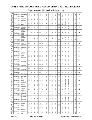 MAR EPHRAEM COLLEGE OF ENGINEERING AND TECHNOLOGY
Department of Mechanical Engineering
ME6702 MECHATRONICS ACADEMIC YEAR2019-20
10
1
96141611
4108
SONU ABIN
BABU
2 2 1 1 2 2 2 1 1 2 8
1
2
9 8 8 8 69
10
2
96141611
4109
STEFFIN P
VARGHESE
0 2 1 2 0 0 2 1 1 0 5 4 4 4 4 9 39
10
3
96141611
4110
THOMAS
BABU
0 2 1 2 2 2 2 1 2 1
1
0
1
0
1
0
8
1
1
8 72
10
4
96141611
4111
THOMAS
KURIAN
0 2 2 1 2 2 2 2 1 2 8 9 9
1
2
1
2
6 72
10
5 96141611
4112
TOM
THOMAS
(26-12-
1996)
1 0 2 0 0 1 0 2 0 0 0 8 7 7 5 5 38
10
6 96141611
4113
TOM
THOMAS
(21-04-
1999)
2 1 1 2 2 2 1 1 0 2
1
0
8
1
0
1
0
1
0
1
0
72
10
7
96141611
4114
TOM
VARGHESE
0 2 1 1 0 0 0 1 1 0 7 7 6 6
1
1
1
1
54
10
8
96141611
4115
VIBIN JOSE
V
0 2 1 1 0 0 0 1 1 0 7 7 6 6
1
1
1
1
54
10
9
96141611
4116 VIBIN P
0 2 1 1 0 0 0 1 1 0 7 7 6 6
1
1
1
1
54
11
0
96141611
4117
VIBIN
VARGHESE
0 2 1 1 0 0 0 1 1 0 7 7 6 6
1
1
1
1
54
11
1
96141611
4118 VIJAYA S
0 2 1 1 0 0 0 1 1 0 7 7 6 6
1
1
1
1
54
11
2
96141611
4119 VINOTH V
0 2 1 1 0 0 0 1 1 0 7 7 6 6
1
1
1
1
54
11
3
96141611
4120 VISHNU S
0 2 1 1 0 0 0 1 1 0 7 7 6 6
1
1
1
1
54
11
4
96141611
4301 AJIN DAS Y
1 0 1 1 0 1 2 1 1 2 6 4 7 8 8 5 48
11
5
96141611
4302
AJIN MON
R S
2 1 2 1 1 2 1 0 0 1 3 6 5 5 5 6 41
11
6
96141611
4303
ALEX
VARGHESE
2 2 2 2 2 2 2 2 2 2 8 6
1
0
1
1
1
1
1
1
77
11
7
96141611
4304
ASWIN
RAJAMR
2 1 1 2 2 2 1 1 2 2 6
1
1
1
1
1
0
1
0
1
0
74
11
8
96141611
4305
HELWIN
JOHN J S
0 1 1 1 2 0 1 1 1 2 3 6 5 5 5 6 40
11
9
96141611
4307
LESLIN
EMERSON
S
1 2 1 2 2 1 2 1 2 2 9
1
2
5 6
1
1
6 65
12
0 96141611
4308
MUHAMM
ED
HASINSHA
P S
1 2 2 2 2 1 2 2 2 2 4 4
1
0
1
2
1
2
1
2
72
12
1
96141611
4309
PRINCE
RAJU
2 0 1 1 2 2 0 1 1 0
1
0
9 9 6 8 4 56
12
2
96141611
4310 RENJITH R
1 0 0 0 0 0 2 0 2 0 4 5 5 0 4 7 30
12
3
96141611
4312
SARAVANA
N R
2 2 2 2 1 2 2 2 2 1 6 8 4 4
1
0
1
0
60
 