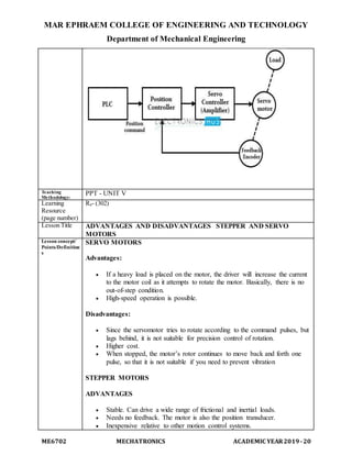 MAR EPHRAEM COLLEGE OF ENGINEERING AND TECHNOLOGY
Department of Mechanical Engineering
ME6702 MECHATRONICS ACADEMIC YEAR2019-20
Teaching
Methodology:
PPT - UNIT V
Learning
Resource
(page number)
R4- (302)
Lesson Title ADVANTAGES AND DISADVANTAGES STEPPER AND SERVO
MOTORS
Lesson concept/
Points/Definition
s
SERVO MOTORS
Advantages:
 If a heavy load is placed on the motor, the driver will increase the current
to the motor coil as it attempts to rotate the motor. Basically, there is no
out-of-step condition.
 High-speed operation is possible.
Disadvantages:
 Since the servomotor tries to rotate according to the command pulses, but
lags behind, it is not suitable for precision control of rotation.
 Higher cost.
 When stopped, the motor’s rotor continues to move back and forth one
pulse, so that it is not suitable if you need to prevent vibration
STEPPER MOTORS
ADVANTAGES
 Stable. Can drive a wide range of frictional and inertial loads.
 Needs no feedback. The motor is also the position transducer.
 Inexpensive relative to other motion control systems.
 