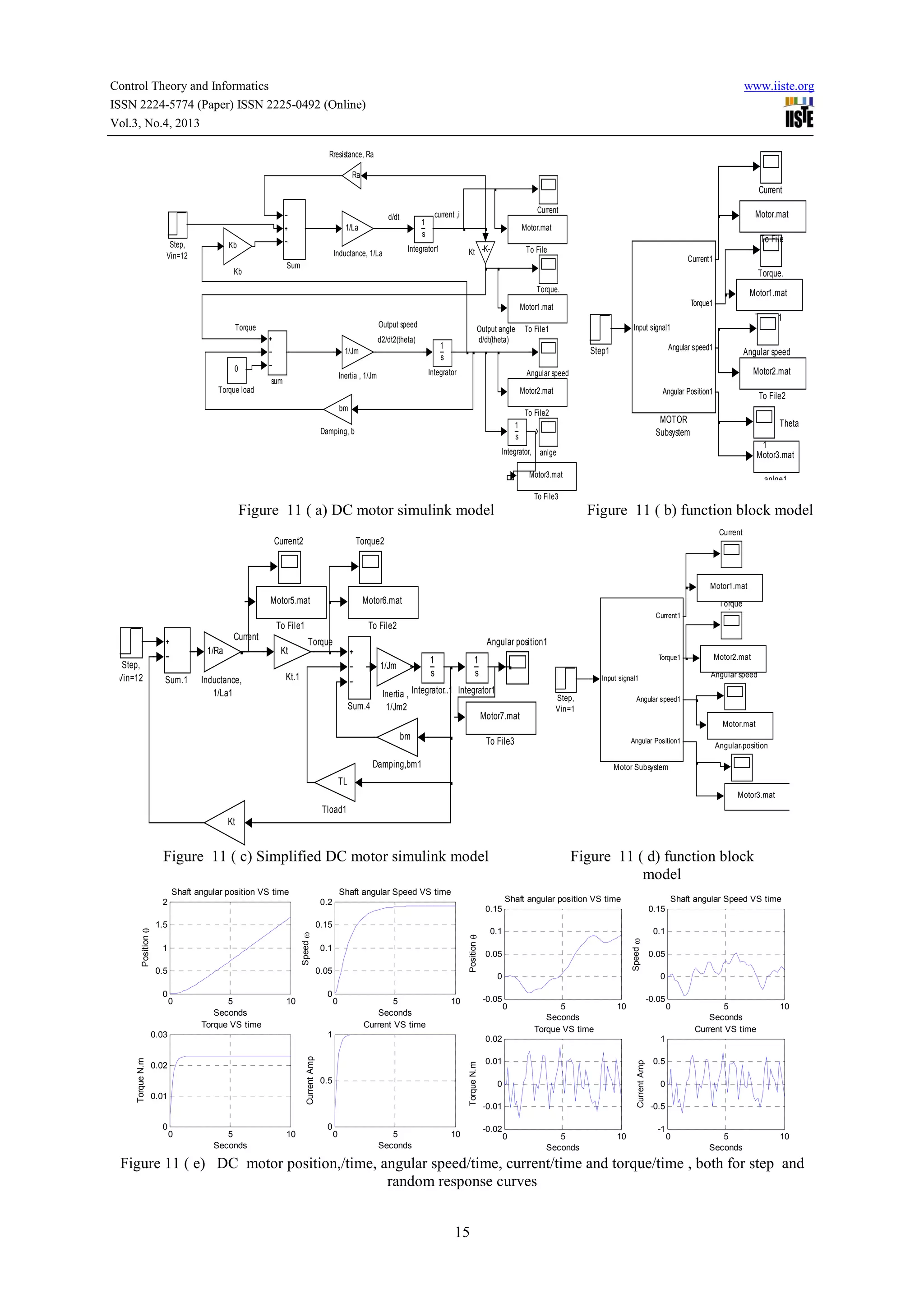 Control Theory and Informatics
ISSN 2224-5774 (Paper) ISSN 2225-0492 (Online)
Vol.3, No.4, 2013

www.iiste.org

Rresistance, Ra
Ra

Current
d/dt
Step,
Vin=12

Kb

current ,i

1
s

1/La

Motor.mat

Motor.mat

To File

Integrator1

Inductance, 1/La

Current

Kt -K-

To File

Current1

Sum

Kb

Torque.
Torque.

Motor1.mat
Torque1

Motor1.mat

To File1

Output speed

Torque

d2/dt2(theta)

1
s

1/Jm
0

Input signal1

To File1

Angular speed1

Step1

Integrator

Inertia , 1/Jm

sum

Output angle
d/dt(theta)

Angular speed
Motor2.mat

Angular speed

Torque load

Motor2.mat
bm

Angular Position1

To File2

MOTOR
Subsystem

1
s

Damping, b

To File2
Theta
1
Motor3.mat

Integrator, anlge
Motor3.mat

anlge1

To File3

Figure 11 ( a) DC motor simulink model

Figure 11 ( b) function block model
Current

Current2

Torque2

Motor1.mat

Motor5.mat

Motor6.mat

Torque
.
Current1

To File1
Current
1/Ra
Step,
Vin=12

Kt

To File2
Torque

Angular position1
1
s

1/Jm
Sum.1

Inductance,
1/La1

Kt.1
Sum.4

Torque1

1
s

Inertia , Integrator..1 Integrator1
1/Jm2
Motor7.mat
bm

Step,
Vin=1

Motor2.mat
Angular speed

Input signal1
Angular speed1

Motor.mat

To File3

Angular Position1

Damping,bm1

.
Angular.position

Motor Subsystem

TL
Motor3.mat

Tload1

To File7

Kt
Kt1
Figure 11 ( c) Simplified DC motor simulink model
Shaft angular position VS time

Shaft angular Speed VS time

0.15

0.05
0

0

5
Seconds
Torque VS time

10

0.01

0

0

5
Seconds
Current VS time

0

5
Seconds

10

0.05
0

0

5
Seconds
Torque VS time

-0.05

10

0.02

0.5

0

0.05

-0.05

10

Torque N.m

0.02

0.1

0

1
Current Amp

Torque N.m

0.03

0.1

0

5
Seconds

10

0.01

0

5
Seconds
Current VS time

10

0

5
Seconds

10

1
0.5

Current Amp

0

0.15

Speed ω

0.1

0.5

Shaft angular Speed VS time

0.15
Position θ

1.5

Shaft angular position VS time

0.2

Speed ω

Position θ

2

1

Figure 11 ( d) function block
model

0
-0.01
-0.02

0

5
Seconds

10

0
-0.5
-1

Figure 11 ( e) DC motor position,/time, angular speed/time, current/time and torque/time , both for step and
random response curves
15

 