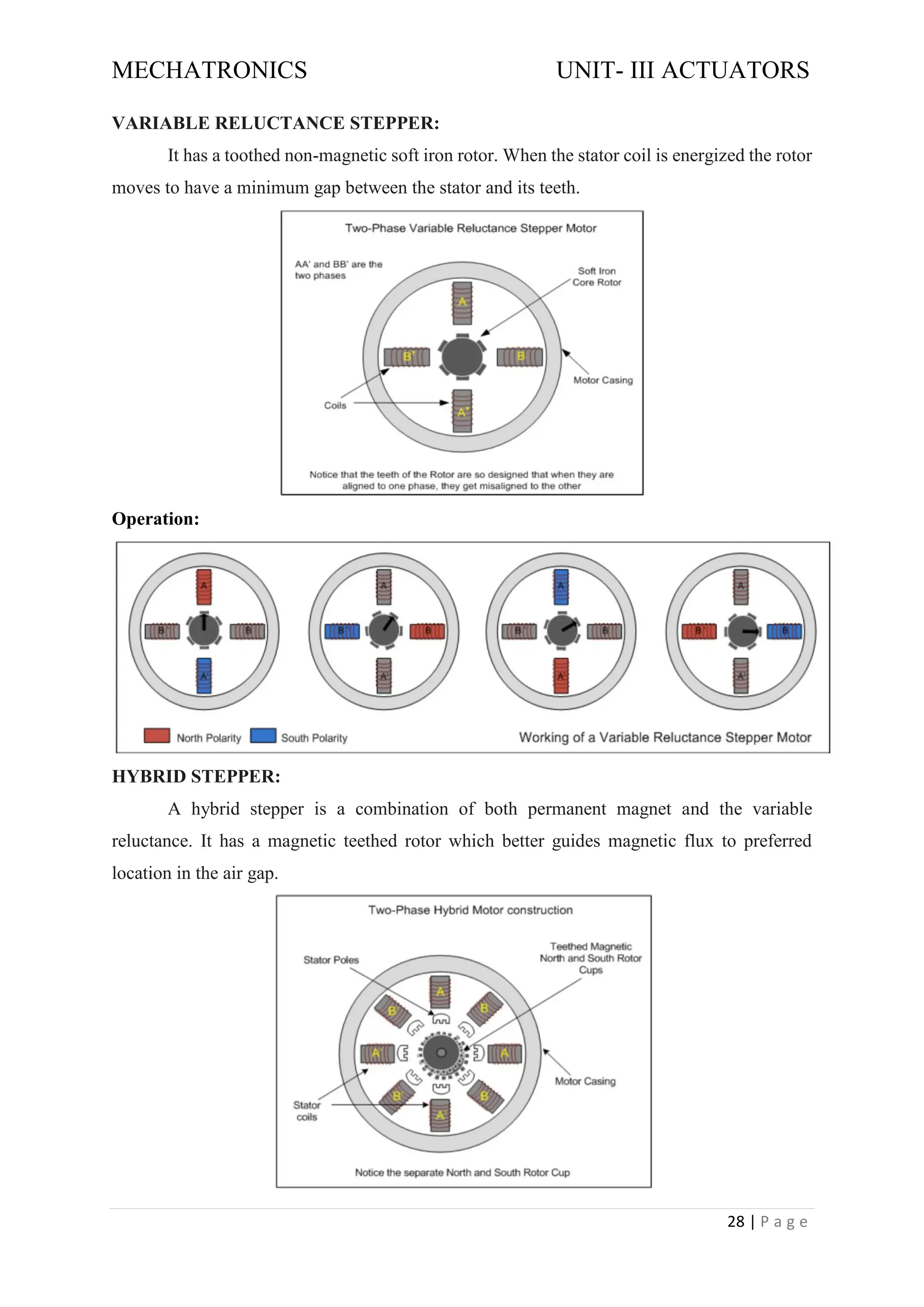 MECHATRONICS UNIT- III ACTUATORS
28 | P a g e
VARIABLE RELUCTANCE STEPPER:
It has a toothed non-magnetic soft iron rotor. When the stator coil is energized the rotor
moves to have a minimum gap between the stator and its teeth.
Operation:
HYBRID STEPPER:
A hybrid stepper is a combination of both permanent magnet and the variable
reluctance. It has a magnetic teethed rotor which better guides magnetic flux to preferred
location in the air gap.
 