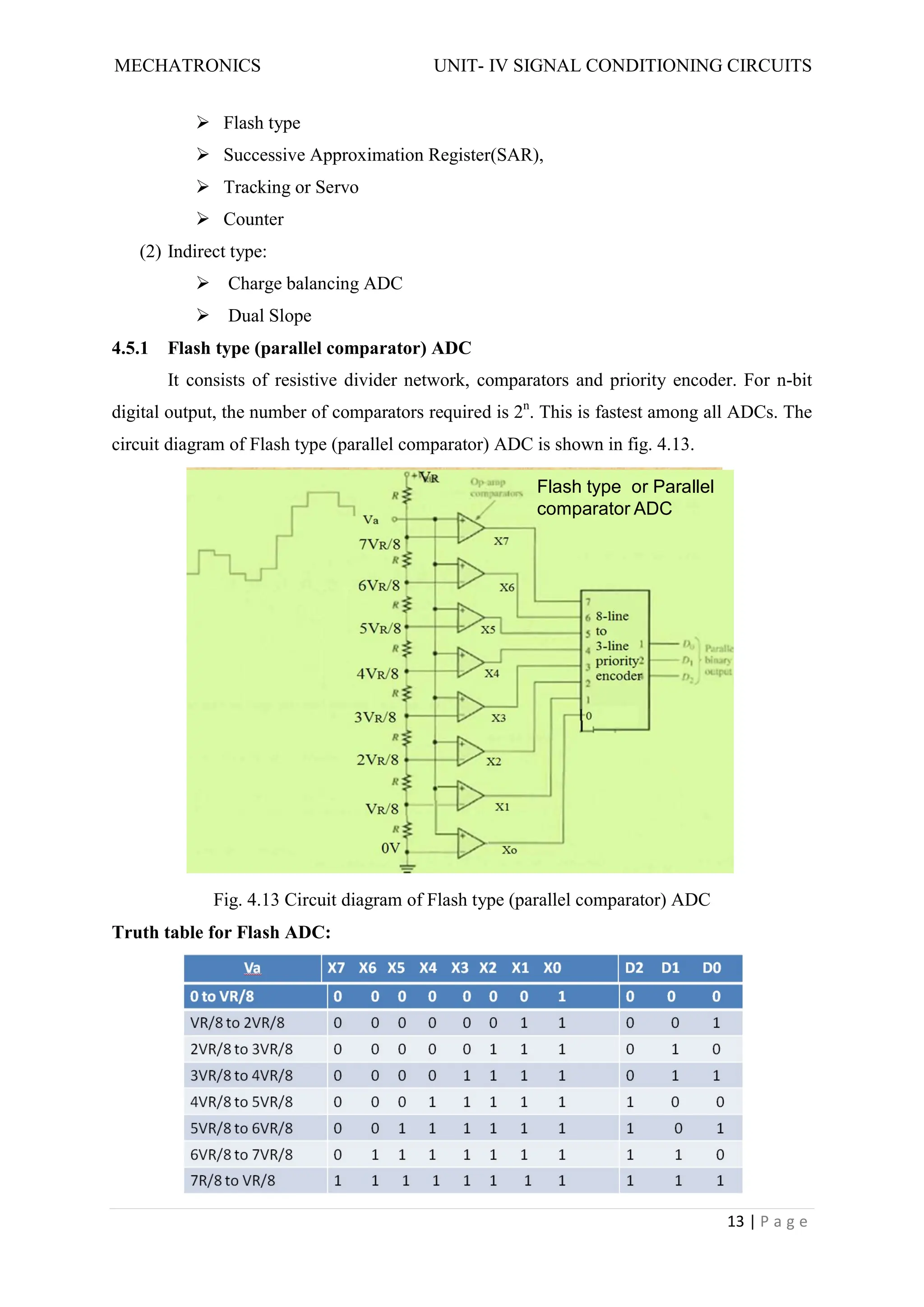 MECHATRONICS UNIT- IV SIGNAL CONDITIONING CIRCUITS
13 | P a g e
 Flash type
 Successive Approximation Register(SAR),
 Tracking or Servo
 Counter
(2) Indirect type:
 Charge balancing ADC
 Dual Slope
4.5.1 Flash type (parallel comparator) ADC
It consists of resistive divider network, comparators and priority encoder. For n-bit
digital output, the number of comparators required is 2n
. This is fastest among all ADCs. The
circuit diagram of Flash type (parallel comparator) ADC is shown in fig. 4.13.
Flash type or Parallel
comparator ADC
Fig. 4.13 Circuit diagram of Flash type (parallel comparator) ADC
Truth table for Flash ADC:
 
