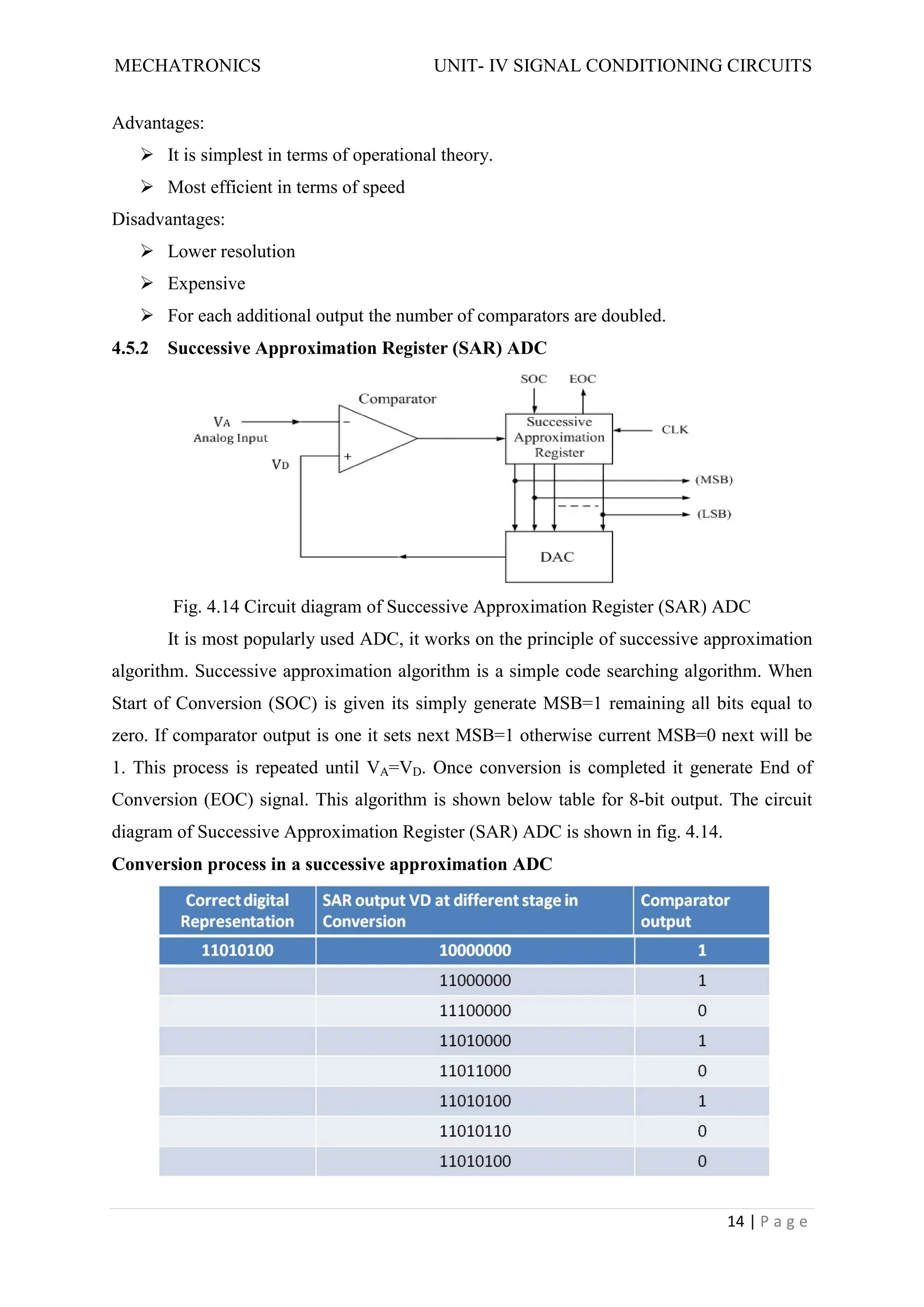 MECHATRONICS UNIT- IV SIGNAL CONDITIONING CIRCUITS
14 | P a g e
Advantages:
 It is simplest in terms of operational theory.
 Most efficient in terms of speed
Disadvantages:
 Lower resolution
 Expensive
 For each additional output the number of comparators are doubled.
4.5.2 Successive Approximation Register (SAR) ADC
Fig. 4.14 Circuit diagram of Successive Approximation Register (SAR) ADC
It is most popularly used ADC, it works on the principle of successive approximation
algorithm. Successive approximation algorithm is a simple code searching algorithm. When
Start of Conversion (SOC) is given its simply generate MSB=1 remaining all bits equal to
zero. If comparator output is one it sets next MSB=1 otherwise current MSB=0 next will be
1. This process is repeated until VA=VD. Once conversion is completed it generate End of
Conversion (EOC) signal. This algorithm is shown below table for 8-bit output. The circuit
diagram of Successive Approximation Register (SAR) ADC is shown in fig. 4.14.
Conversion process in a successive approximation ADC
 